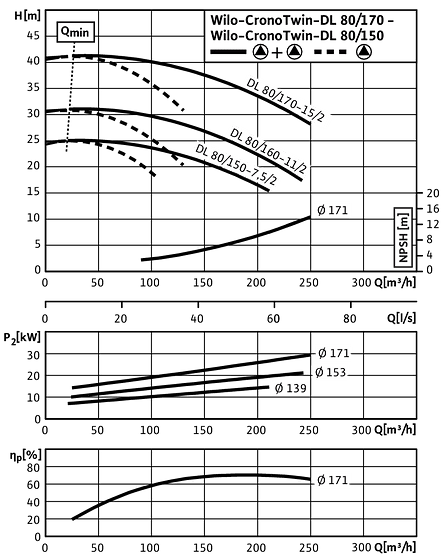 CronoTwin-DL 80/150-7,5/2 - 80/170-15/2, 2-pole - parallel operation