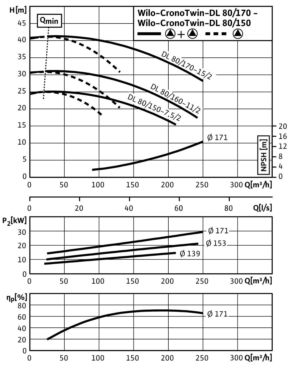CronoTwin-DL 80/150-7,5/2 - 80/170-15/2, 2-pole - parallel operation