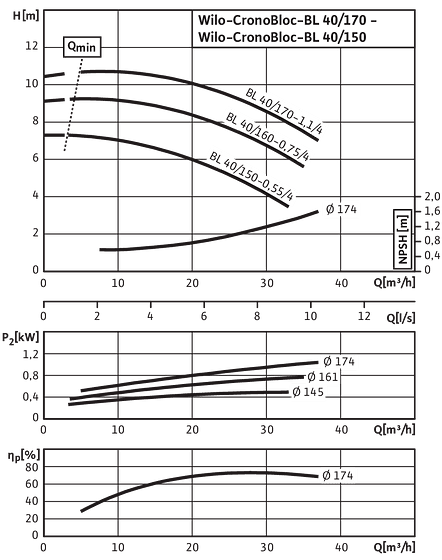 CronoBloc-BL 40/150-0,55/4 - 40/170-1,1/4, 4-pole, 50 Hz