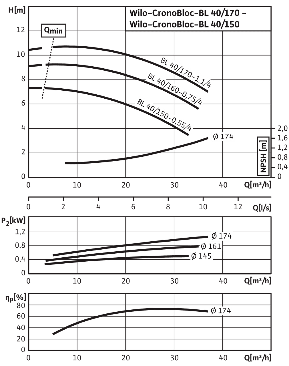 CronoBloc-BL 40/150-0,55/4 - 40/170-1,1/4, 4-pole, 50 Hz