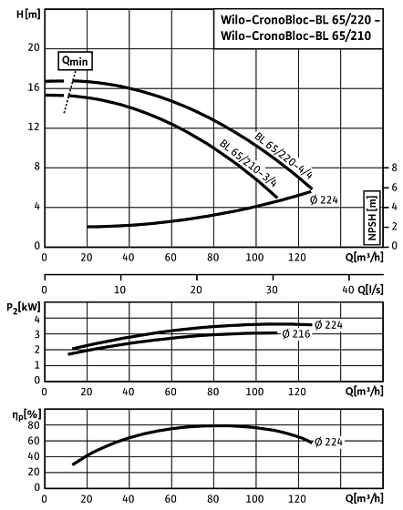 CronoBloc-BL 65/210-3/4 - 65/220-4/4, 4-pole, 50 Hz