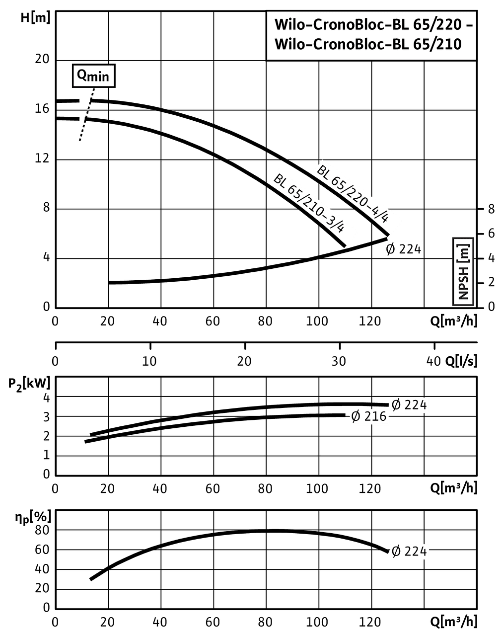 CronoBloc-BL 65/210-3/4 - 65/220-4/4, 4-pole, 50 Hz