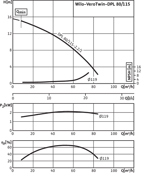 VeroTwin-DPL 80/115-2,2/2, 2-pole - individual operation