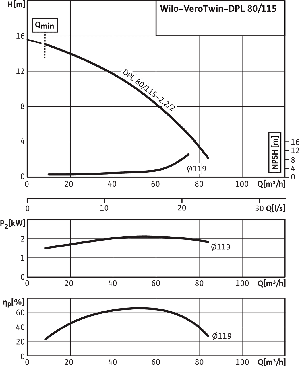 VeroTwin-DPL 80/115-2,2/2, 2-pole - individual operation