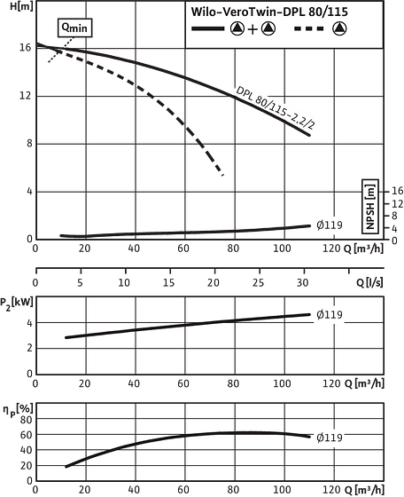 VeroTwin-DPL 80/115-2,2/2, 2-pole - parallel operation