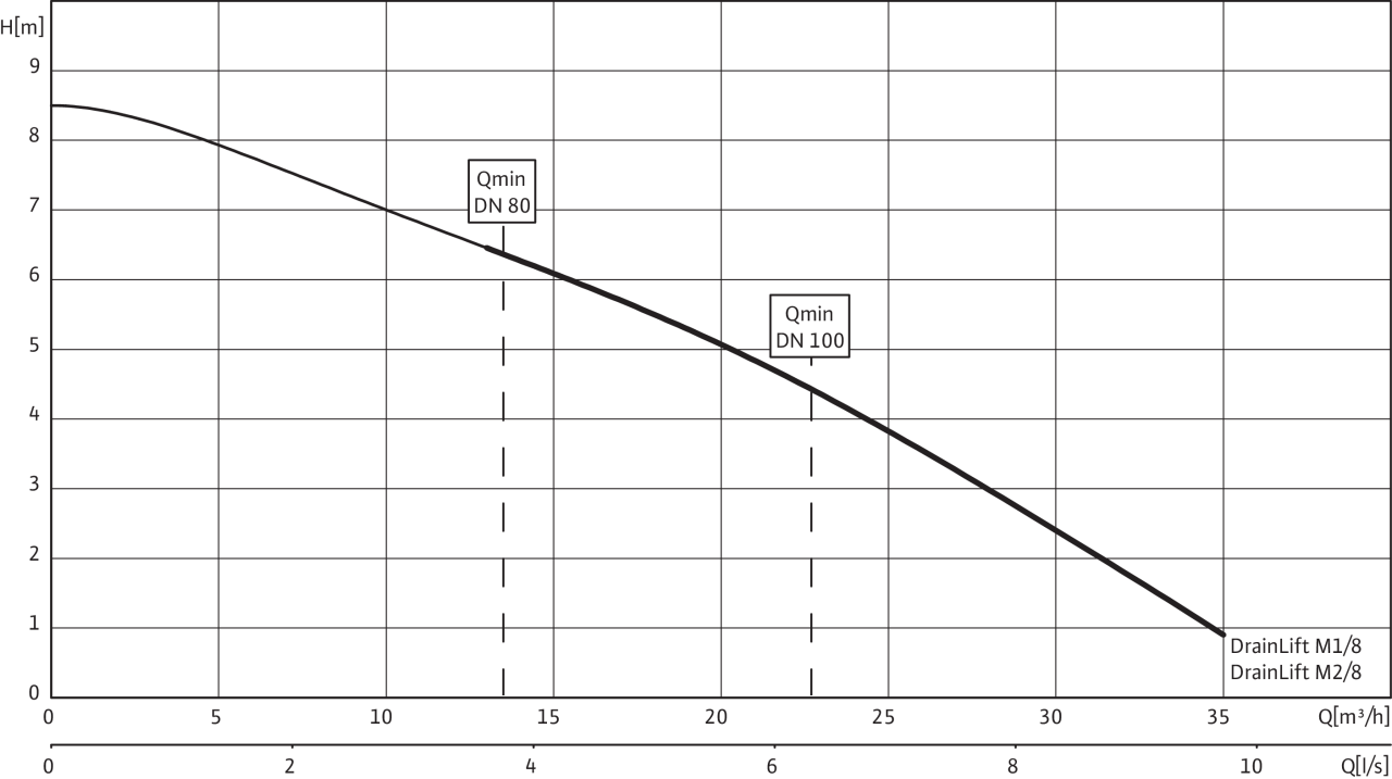 DrainLift M