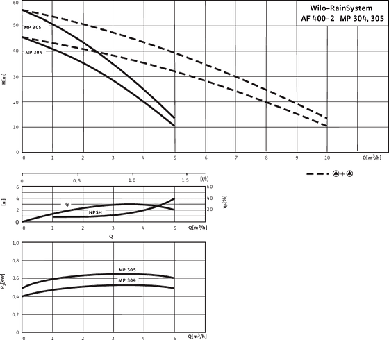 RainSystem AF 400-2MP 304 - 305