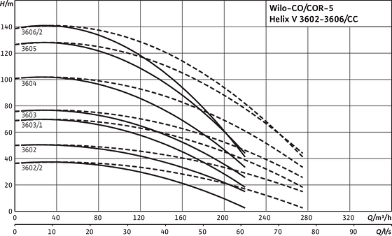 Comfort CO(R)-5 Helix V 3602-3606/CC