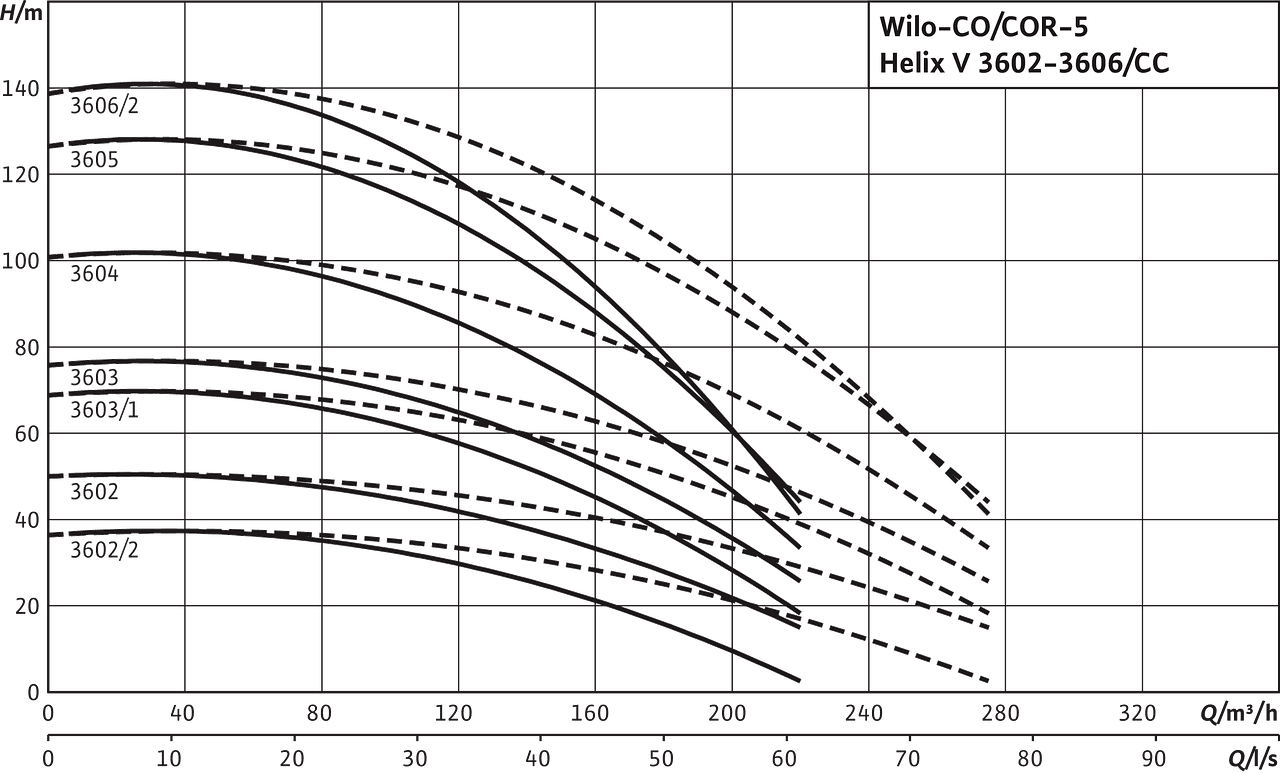 Comfort CO(R)-5 Helix V 3602-3606/CC