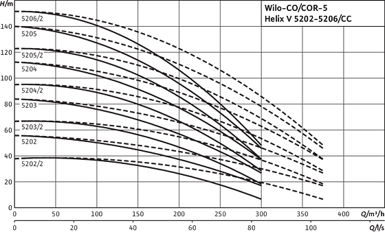 Comfort CO(R)-5 Helix V 5202-5206/CC