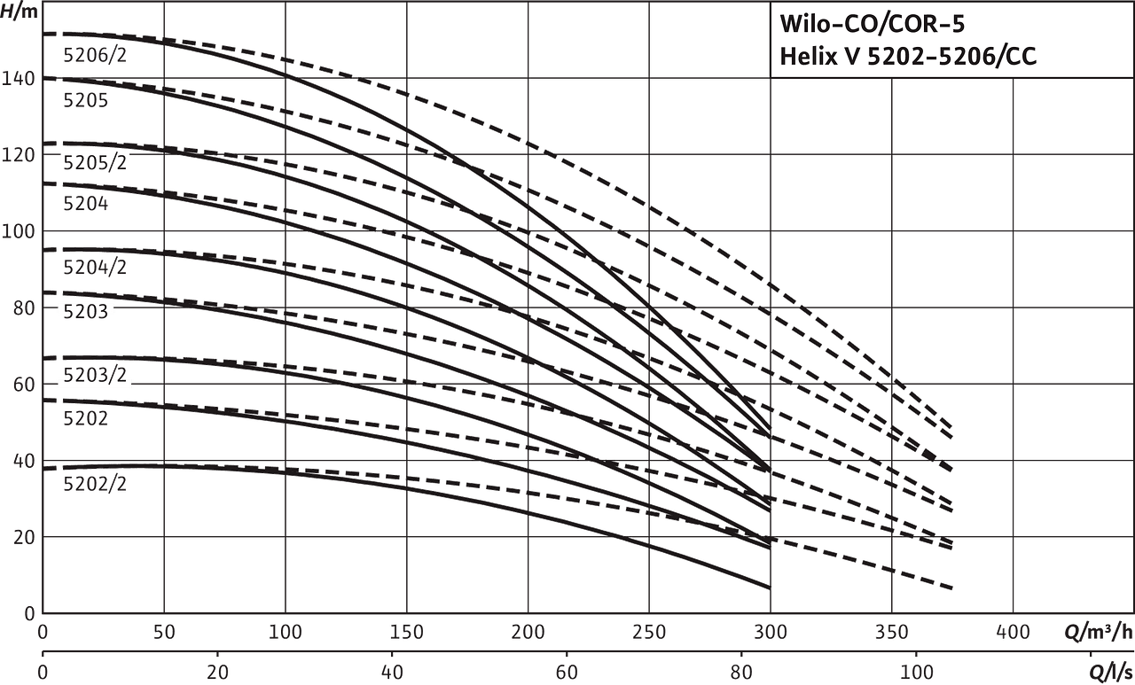 Comfort CO(R)-5 Helix V 5202-5206/CC