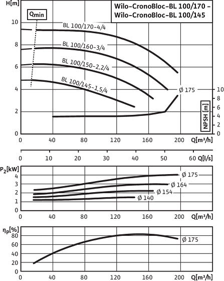 CronoBloc-BL 100/145-1,5/4 - 100/170-4/4, 4-pole, 50 Hz