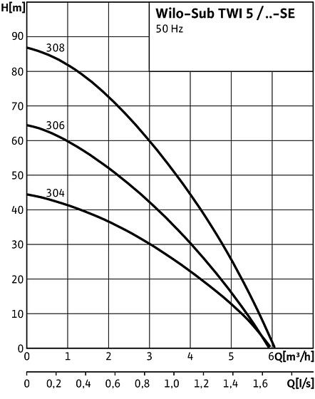 Sub TWI 5 / ..-SE 304 - 308