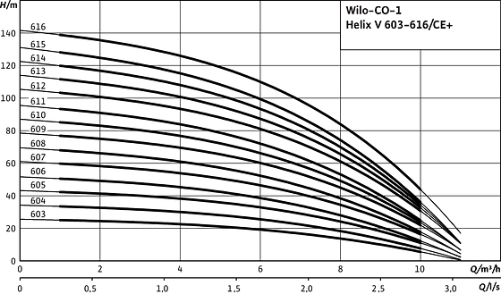 Economy CO-1 Helix V 603-616/CE+