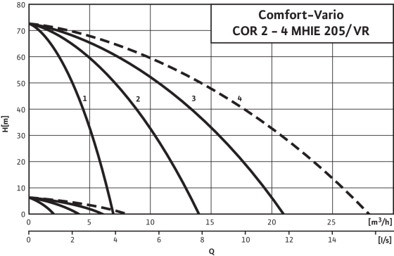 Comfort-Vario COR-2 - COR-4 MHIE 205/VR