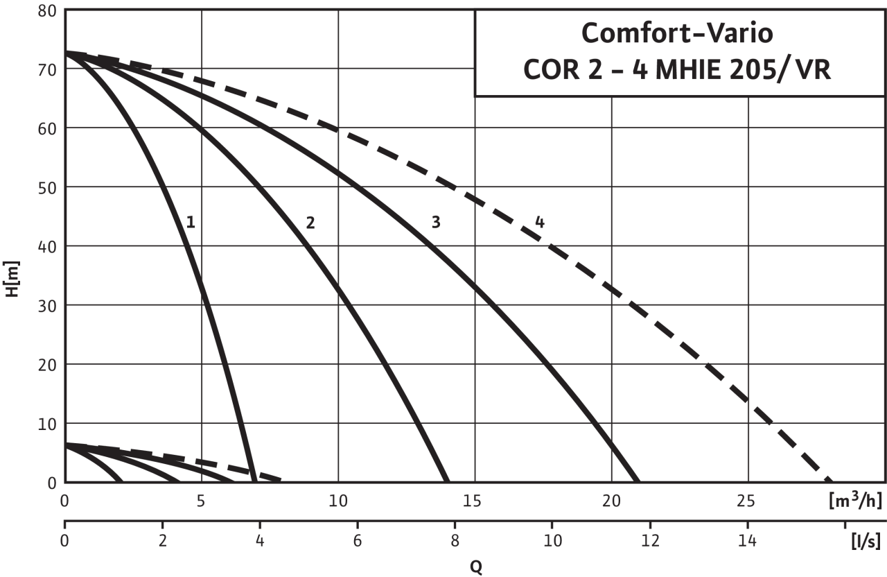Comfort-Vario COR-2 - COR-4 MHIE 205/VR