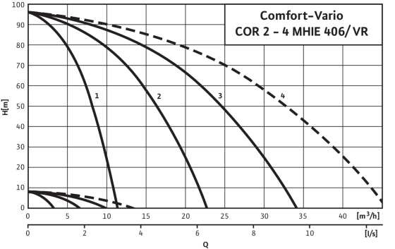 Comfort-Vario COR-2 - COR-4 MHIE 406/VR