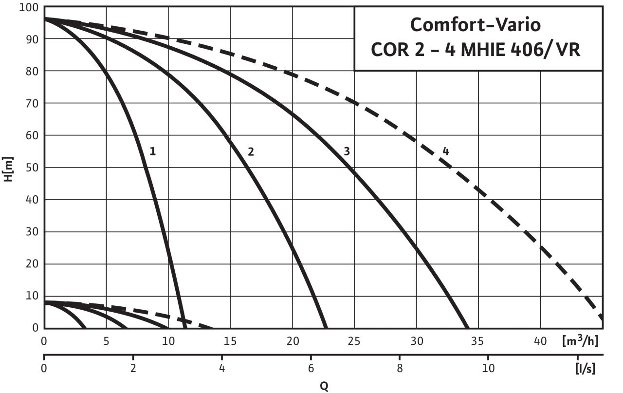 Comfort-Vario COR-2 - COR-4 MHIE 406/VR