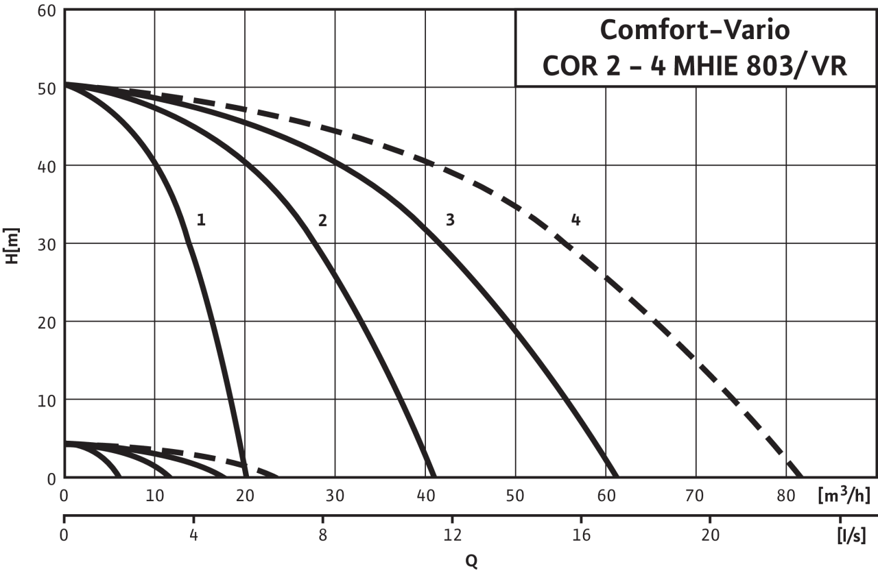 Comfort-Vario COR-2 - COR-4 MHIE 803/VR