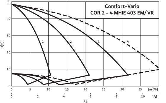 Comfort-Vario COR-2 - COR-4 MHIE 403 EMVR