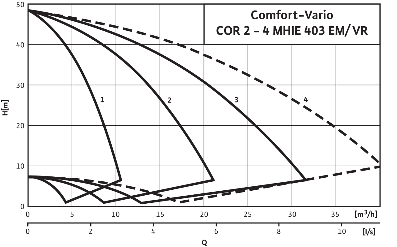 Comfort-Vario COR-2 - COR-4 MHIE 403 EMVR