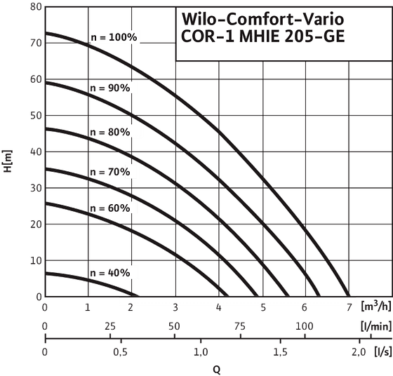 Comfort-Vario COR-1 MHIE205-2G-GE
