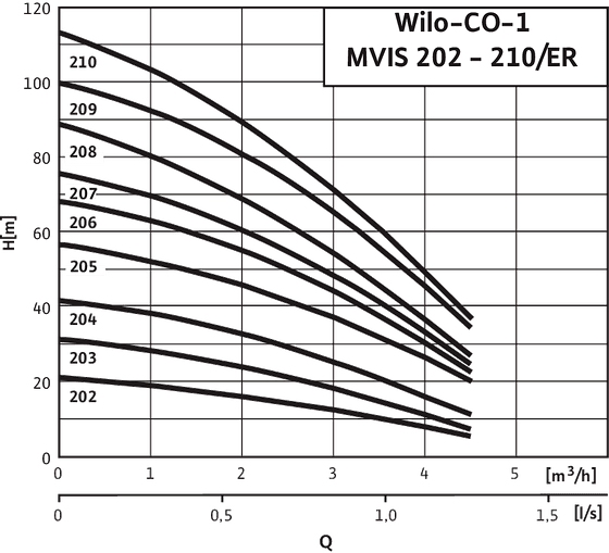 Economy CO-1 MVIS202/ER - 210/ER