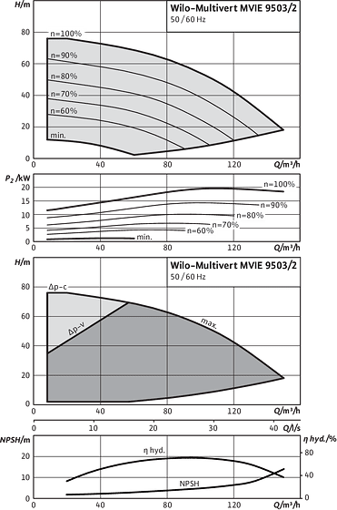 Multivert MVIE 9503/2
