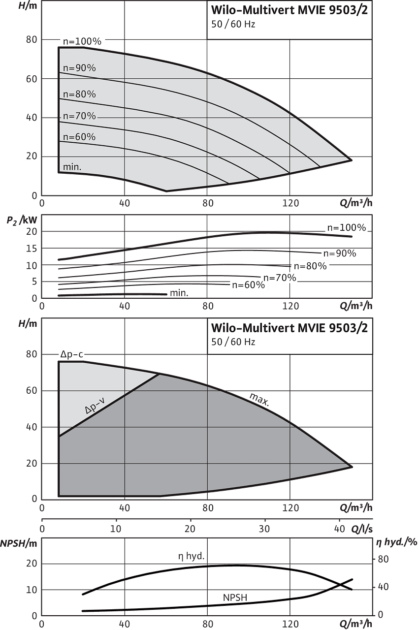 Multivert MVIE 9503/2