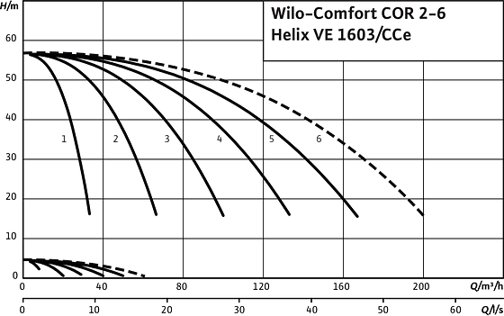 Comfort COR2-6 Helix VE 1603/CCe