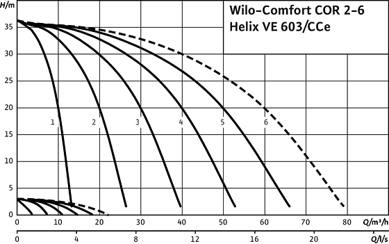 Comfort COR2-6 Helix VE 603/CCe