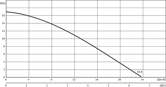 Wilo-EMU KS 8