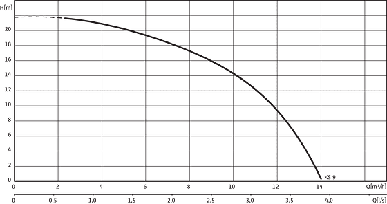 Wilo-EMU KS 9