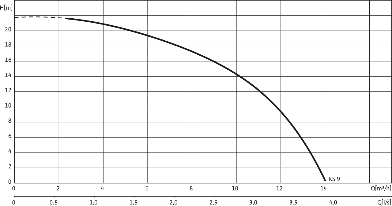 Wilo-EMU KS 9
