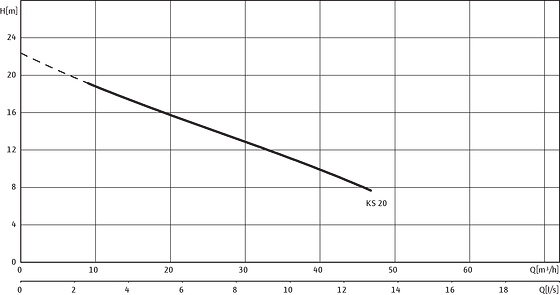 Wilo-EMU KS 20