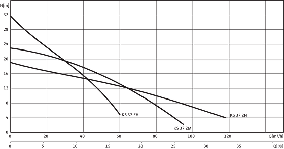 Wilo-EMU KS 37Z