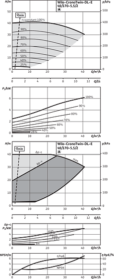 CronoTwin-DL-E 40/170-5,5/2, 2-pole - individual operation