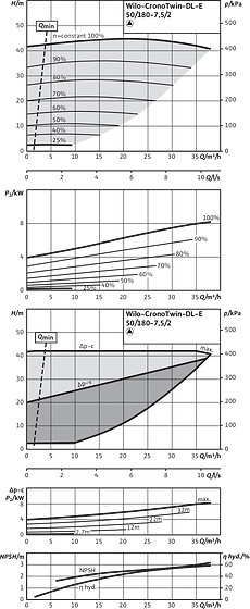 CronoTwin-DL-E 50/180-7,5/2, 2-pole - individual operation