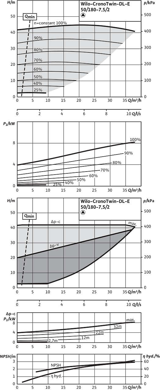 CronoTwin-DL-E 50/180-7,5/2, 2-pole - individual operation