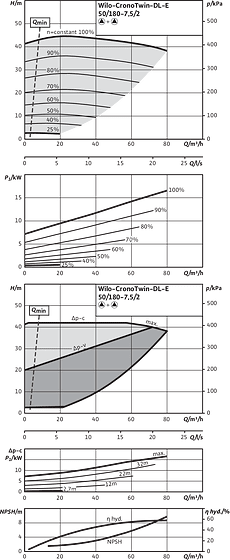 CronoTwin-DL-E 50/180-7,5/2, 2-pole - parallel operation