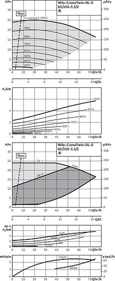 CronoTwin-DL-E 65/150-5,5/2, 2-pole - individual operation
