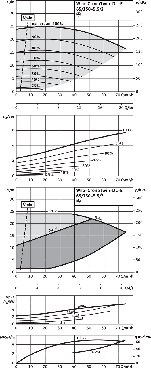 CronoTwin-DL-E 65/150-5,5/2, 2-pole - individual operation