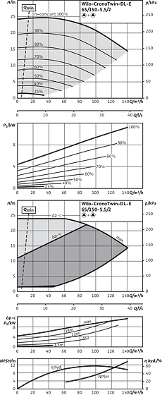 CronoTwin-DL-E 65/150-5,5/2, 2-pole - parallel operation