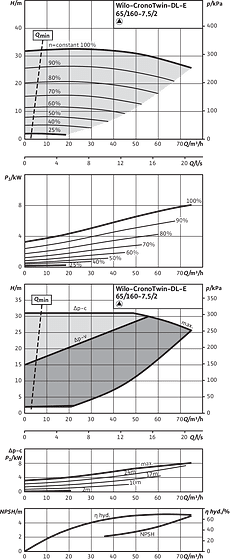 CronoTwin-DL-E 65/160-7,5/2, 2-pole - individual operation