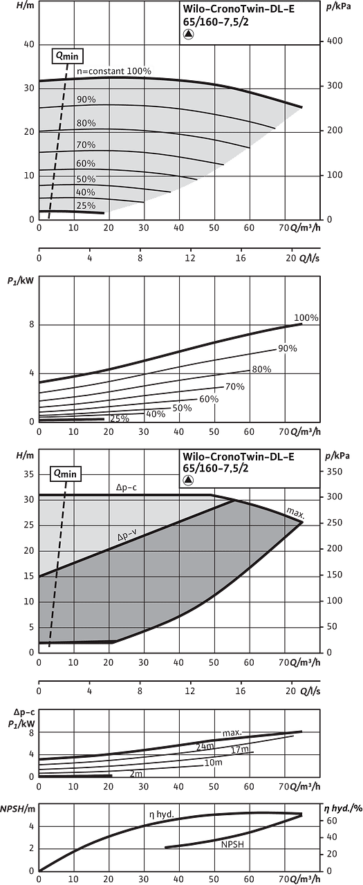 CronoTwin-DL-E 65/160-7,5/2, 2-pole - individual operation