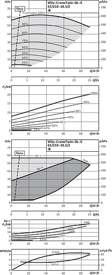 CronoTwin-DL-E 65/210-18,5/2, 2-pole - individual operation