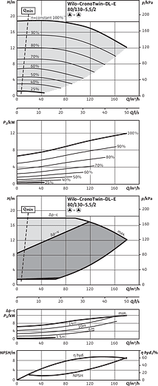 CronoTwin-DL-E 80/130-5,5/2, 2-pole - parallel operation
