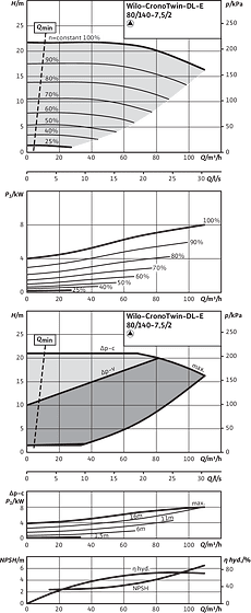 CronoTwin-DL-E 80/140-7,5/2, 2-pole - individual operation
