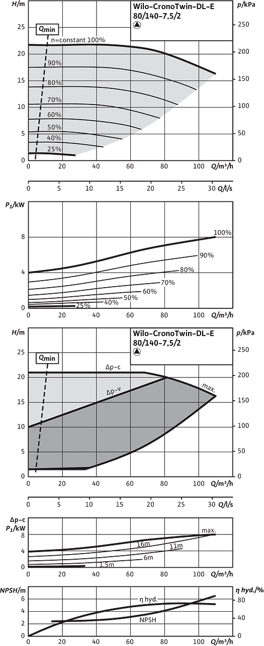 CronoTwin-DL-E 80/140-7,5/2, 2-pole - individual operation