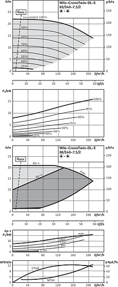 CronoTwin-DL-E 80/140-7,5/2, 2-pole - parallel operation